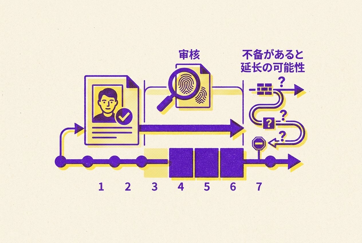 実際、どのくらいの日数がかかるの?